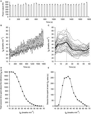 Respiratory Frequency during Exercise: The Neglected Physiological Measure
